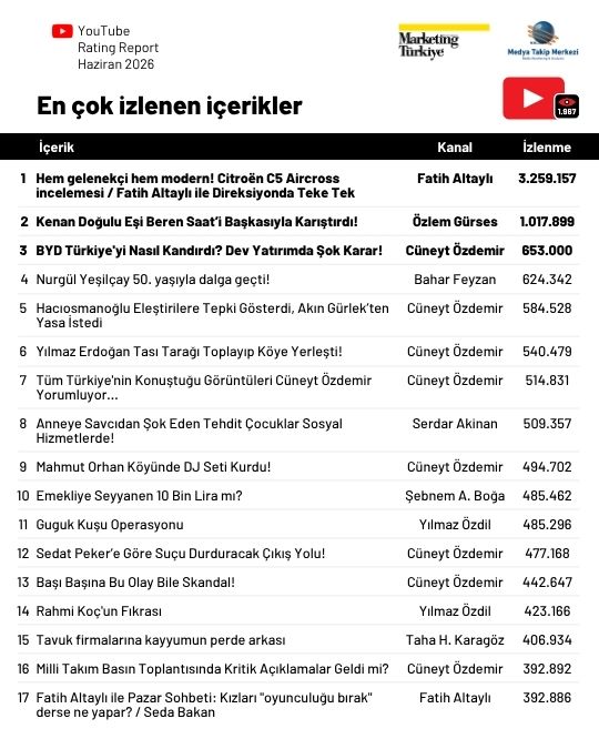 Haziran ayının en çok izlenen gazetecileri: Özlem Gürses zirvede, Deniz Zeyrek yükselişte! Haziran ayının en çok izlenen gazetecileri: Özlem Gürses zirvede, Deniz Zeyrek yükselişte!