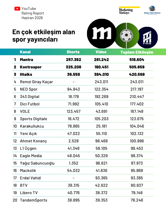 YouTube'da en çok izlenen spor kanalları YouTube'da en çok izlenen spor kanalları