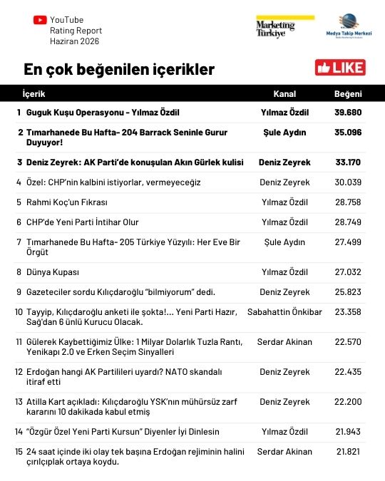 Haziran ayının en çok izlenen gazetecileri: Özlem Gürses zirvede, Deniz Zeyrek yükselişte! Haziran ayının en çok izlenen gazetecileri: Özlem Gürses zirvede, Deniz Zeyrek yükselişte!