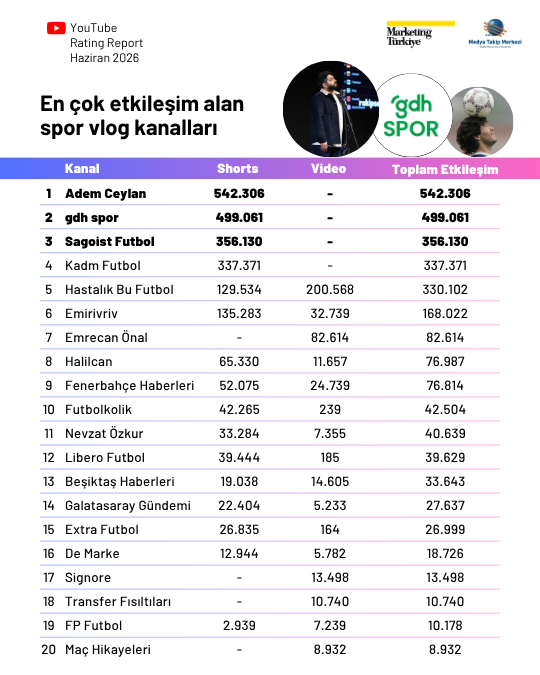 YouTube'da en çok izlenen spor kanalları YouTube'da en çok izlenen spor kanalları
