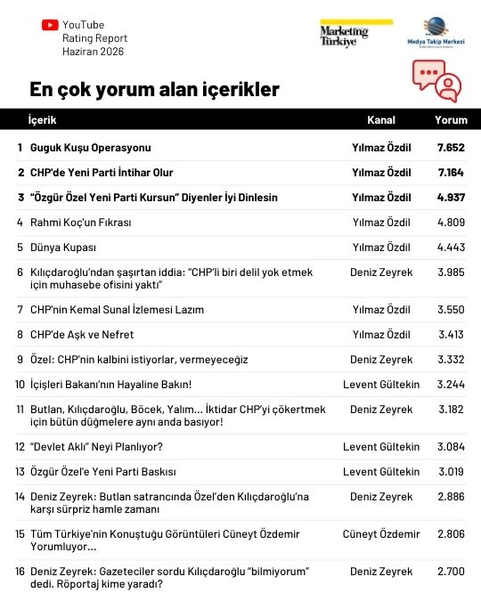 Haziran ayının en çok izlenen gazetecileri: Özlem Gürses zirvede, Deniz Zeyrek yükselişte! Haziran ayının en çok izlenen gazetecileri: Özlem Gürses zirvede, Deniz Zeyrek yükselişte!