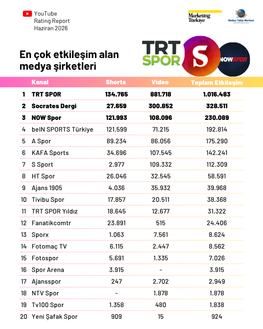 YouTube'da en çok izlenen spor kanalları YouTube'da en çok izlenen spor kanalları