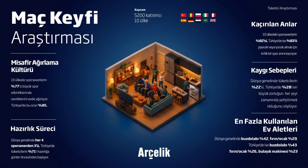 Maç Keyfi Araştırması: Türkiye'nin yüzde 85'i maç izlemek için misafir çağırıyor Maç Keyfi Araştırması: Türkiye'nin yüzde 85'i maç izlemek için misafir çağırıyor