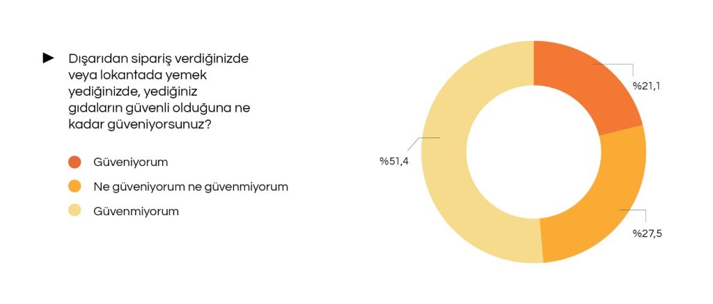İstanbulluların yarısından fazlası dışarıda tükettiği gıdaya güvenmiyor! İstanbulluların yarısından fazlası dışarıda tükettiği gıdaya güvenmiyor!