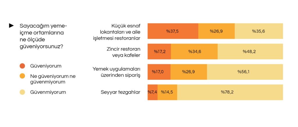 İstanbulluların yarısından fazlası dışarıda tükettiği gıdaya güvenmiyor! İstanbulluların yarısından fazlası dışarıda tükettiği gıdaya güvenmiyor!
