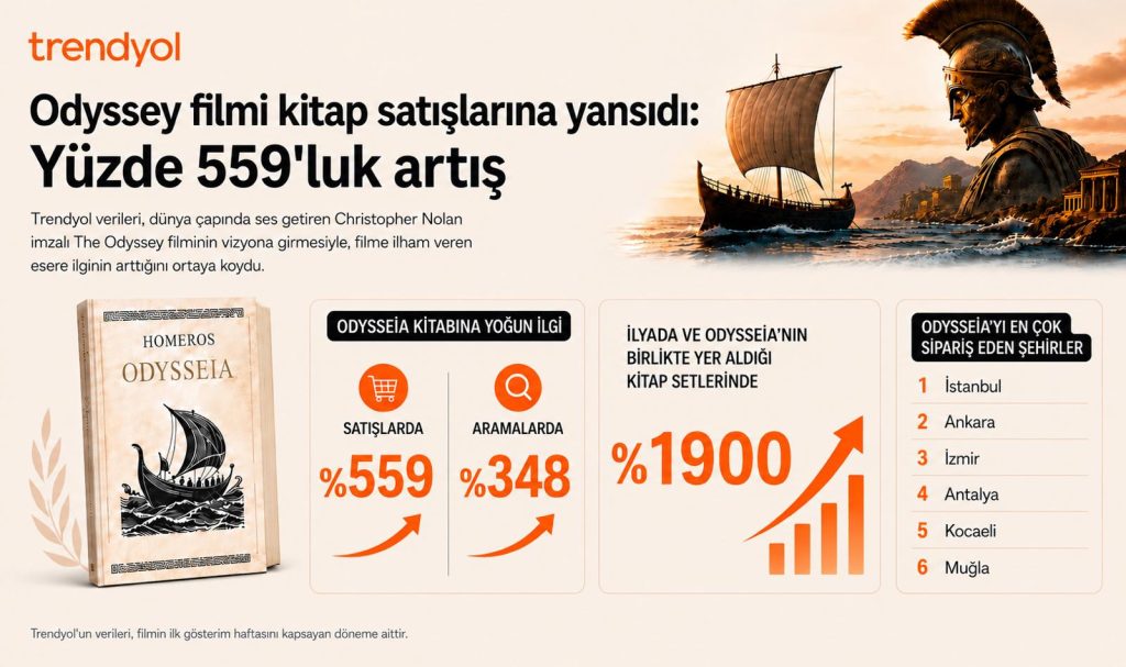 Trendyol’da Odysseia satışları yüzde 559 arttı Trendyol’da Odysseia satışları yüzde 559 arttı