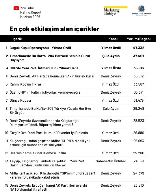 Haziran ayının en çok izlenen gazetecileri: Özlem Gürses zirvede, Deniz Zeyrek yükselişte! Haziran ayının en çok izlenen gazetecileri: Özlem Gürses zirvede, Deniz Zeyrek yükselişte!