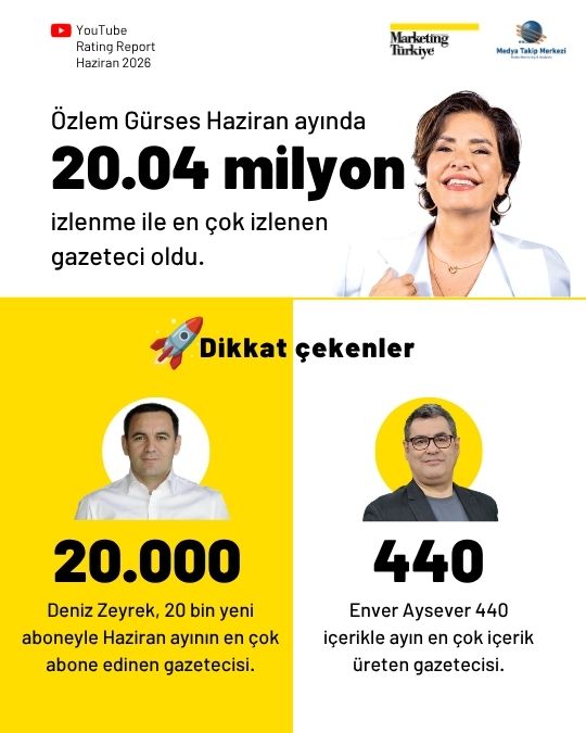 Haziran ayının en çok izlenen gazetecileri: Özlem Gürses zirvede, Deniz Zeyrek yükselişte! Haziran ayının en çok izlenen gazetecileri: Özlem Gürses zirvede, Deniz Zeyrek yükselişte!