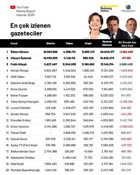 Haziran ayının en çok izlenen gazetecileri: Özlem Gürses zirvede, Deniz Zeyrek yükselişte! Haziran ayının en çok izlenen gazetecileri: Özlem Gürses zirvede, Deniz Zeyrek yükselişte!
