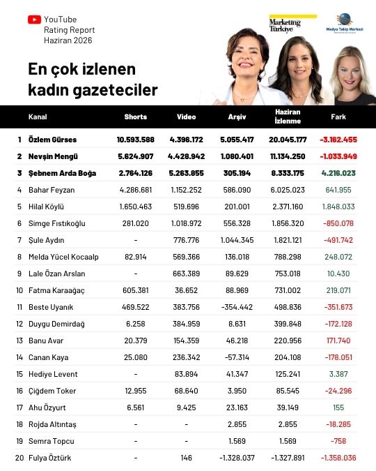 Haziran ayının en çok izlenen gazetecileri: Özlem Gürses zirvede, Deniz Zeyrek yükselişte! Haziran ayının en çok izlenen gazetecileri: Özlem Gürses zirvede, Deniz Zeyrek yükselişte!