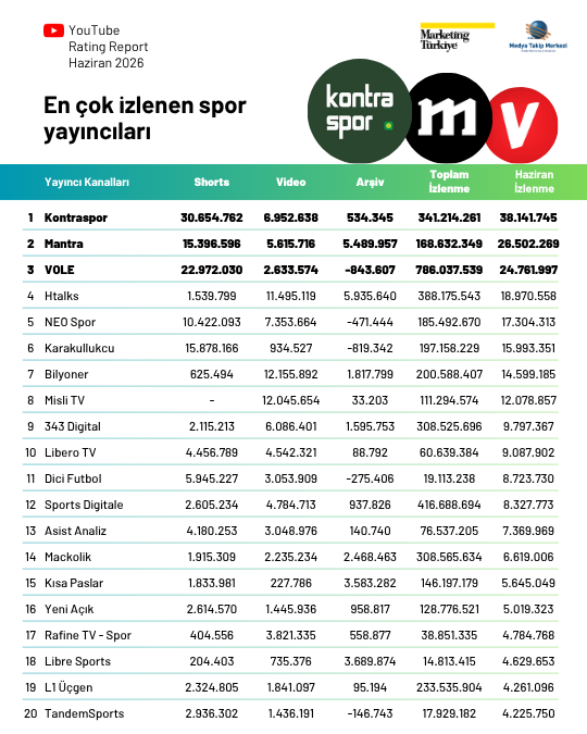 YouTube'da en çok izlenen spor kanalları YouTube'da en çok izlenen spor kanalları