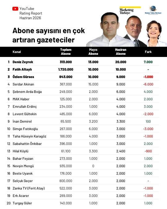 Haziran ayının en çok izlenen gazetecileri: Özlem Gürses zirvede, Deniz Zeyrek yükselişte! Haziran ayının en çok izlenen gazetecileri: Özlem Gürses zirvede, Deniz Zeyrek yükselişte!