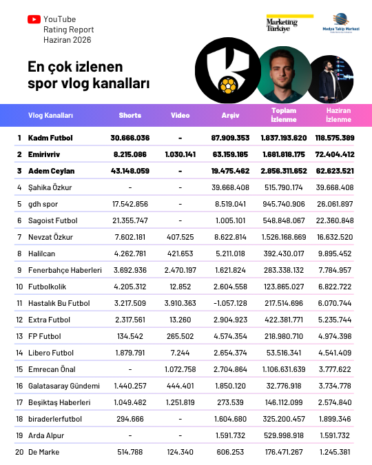 YouTube'da en çok izlenen spor kanalları YouTube'da en çok izlenen spor kanalları