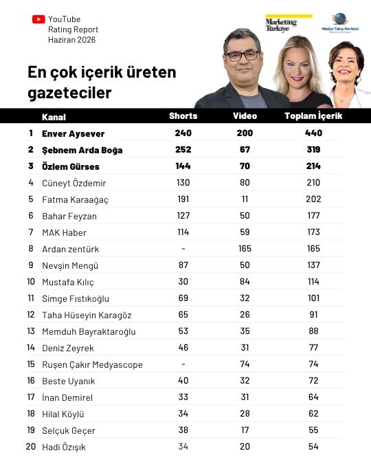 Haziran ayının en çok izlenen gazetecileri: Özlem Gürses zirvede, Deniz Zeyrek yükselişte! Haziran ayının en çok izlenen gazetecileri: Özlem Gürses zirvede, Deniz Zeyrek yükselişte!