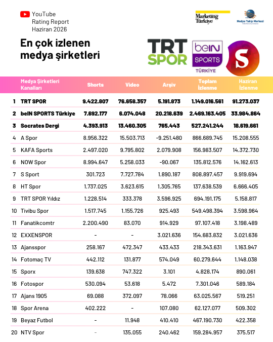 YouTube'da en çok izlenen spor kanalları YouTube'da en çok izlenen spor kanalları