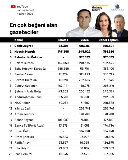 Haziran ayının en çok izlenen gazetecileri: Özlem Gürses zirvede, Deniz Zeyrek yükselişte! Haziran ayının en çok izlenen gazetecileri: Özlem Gürses zirvede, Deniz Zeyrek yükselişte!
