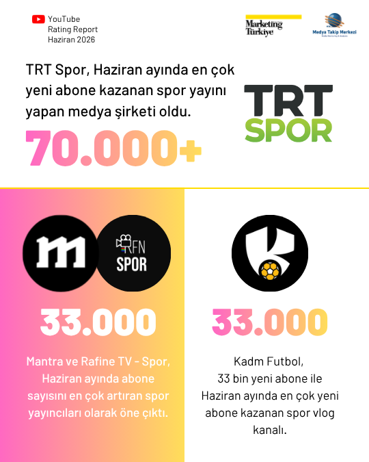 YouTube'da en çok izlenen spor kanalları YouTube'da en çok izlenen spor kanalları