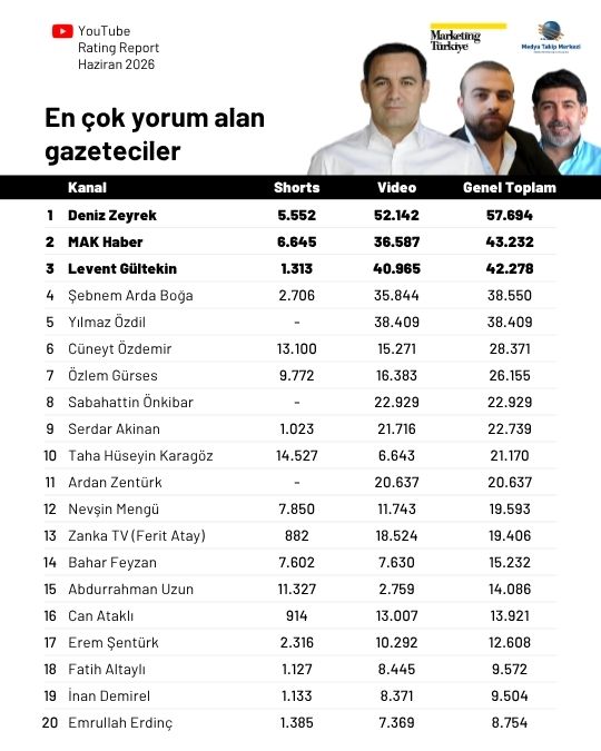 Haziran ayının en çok izlenen gazetecileri: Özlem Gürses zirvede, Deniz Zeyrek yükselişte! Haziran ayının en çok izlenen gazetecileri: Özlem Gürses zirvede, Deniz Zeyrek yükselişte!
