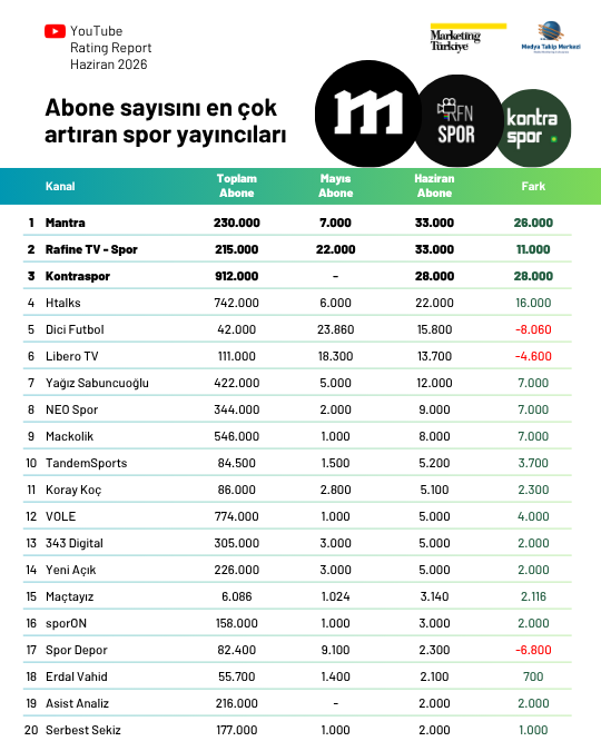 YouTube'da en çok izlenen spor kanalları YouTube'da en çok izlenen spor kanalları