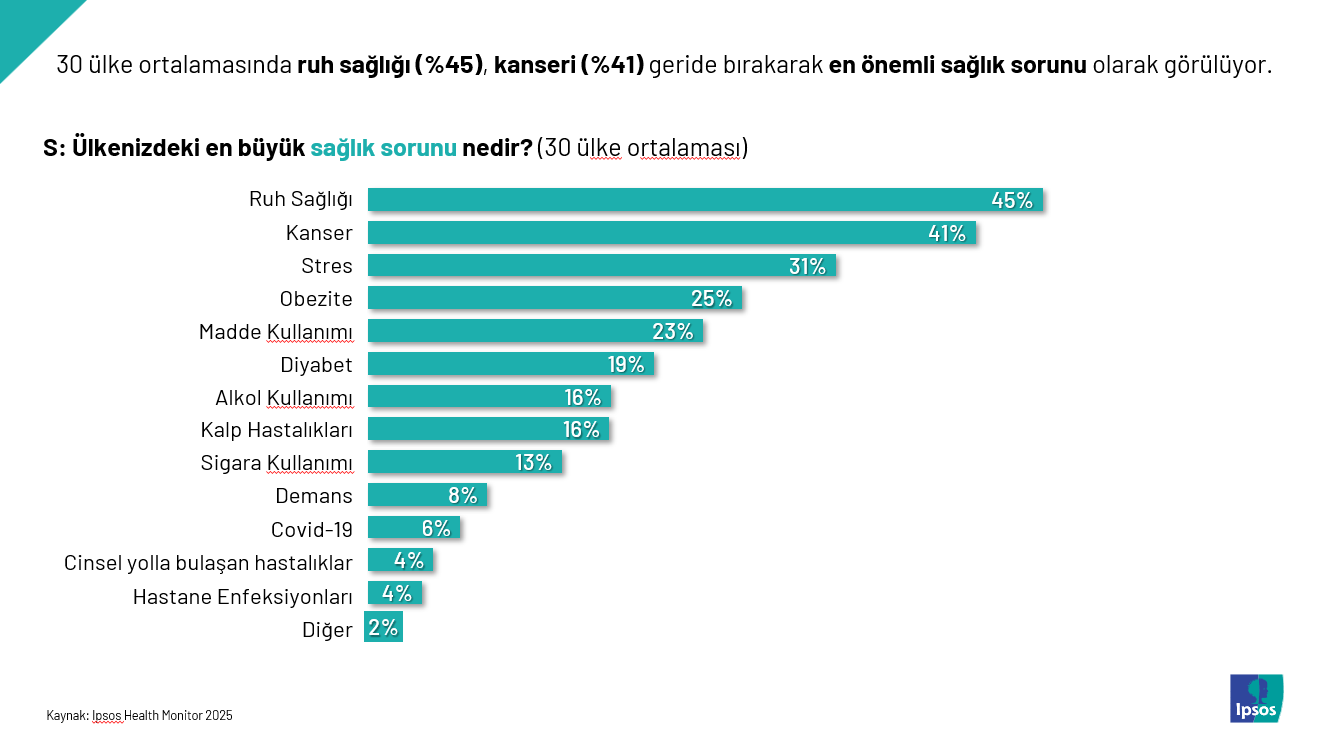 Dünyanın en önemli sağlık sorunu, kanser değil ruh sağlığı