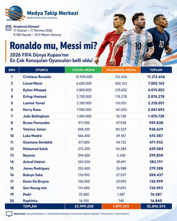 2026 FIFA Dünya Kupası'na damga vuran isimler: En çok konuşulan oyuncular açıklandı! 2026 FIFA Dünya Kupası'na damga vuran isimler: En çok konuşulan oyuncular açıklandı!