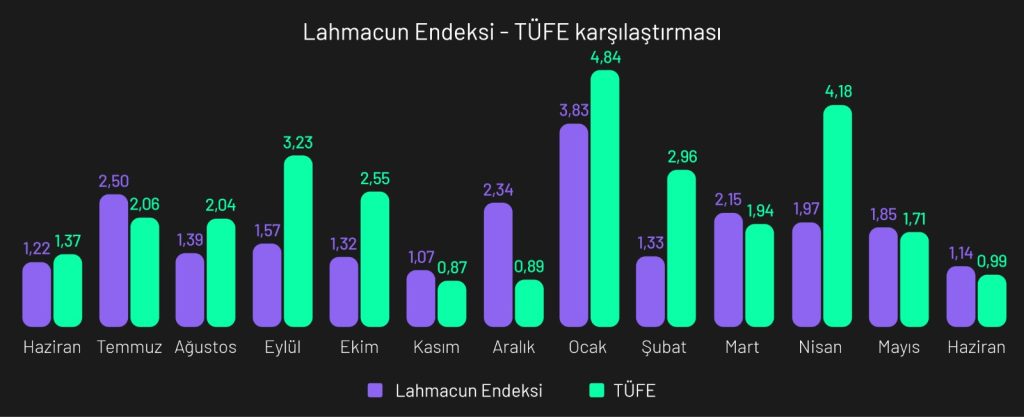Enflasyonu sollayan lezzet: Lahmacun Haziran'da tüm büyükşehirlerde zamlandı! Enflasyonu sollayan lezzet: Lahmacun Haziran'da tüm büyükşehirlerde zamlandı!