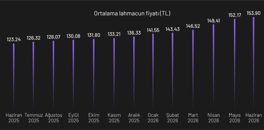 Enflasyonu sollayan lezzet: Lahmacun Haziran'da tüm büyükşehirlerde zamlandı! Enflasyonu sollayan lezzet: Lahmacun Haziran'da tüm büyükşehirlerde zamlandı!