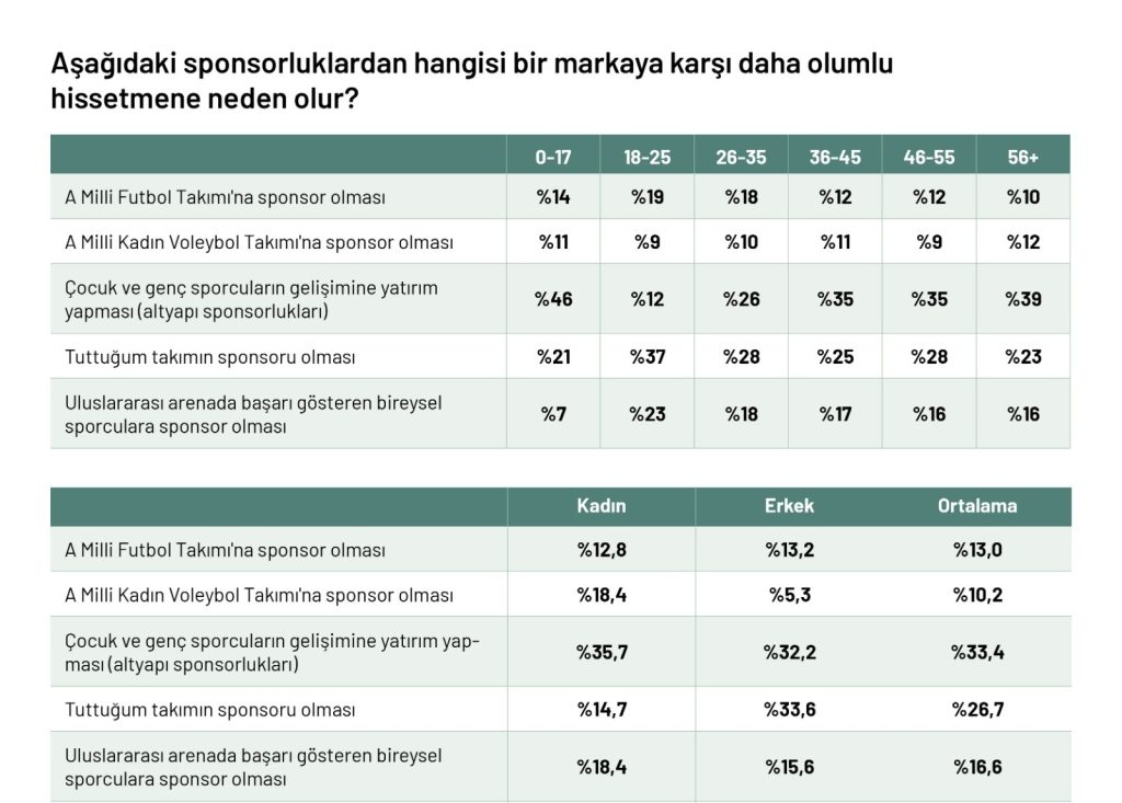 Spor sponsorluğunda oyun değişti: Görünürlük değil, katkı kazandırıyor... Spor sponsorluğunda oyun değişti: Görünürlük değil, katkı kazandırıyor...