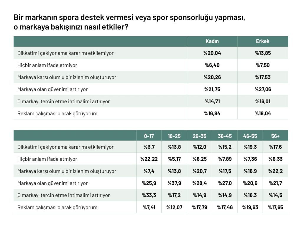 Spor sponsorluğunda oyun değişti: Görünürlük değil, katkı kazandırıyor... Spor sponsorluğunda oyun değişti: Görünürlük değil, katkı kazandırıyor...