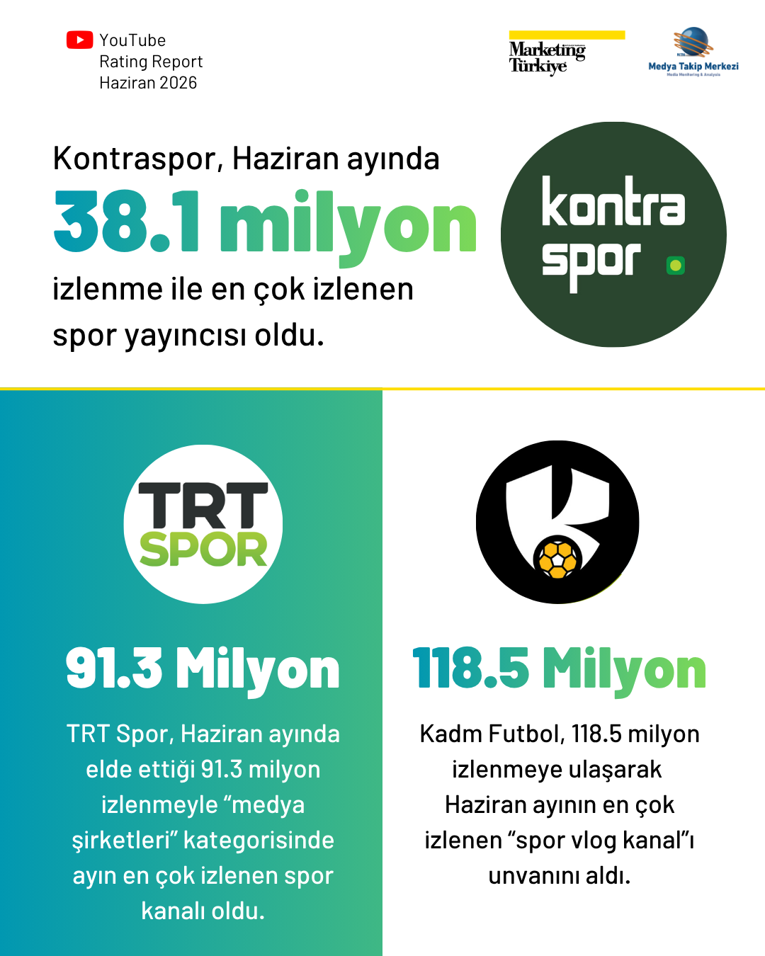YouTube'da en çok izlenen spor kanalları YouTube'da en çok izlenen spor kanalları