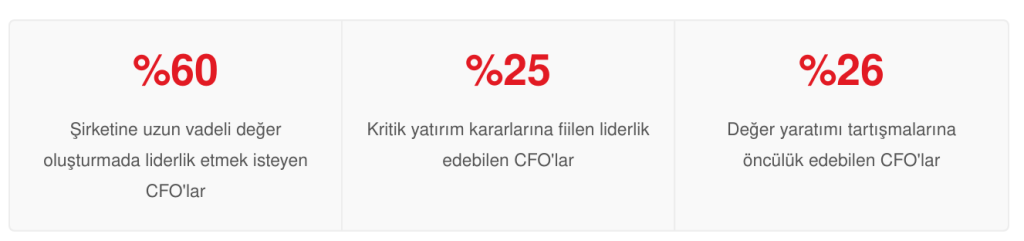 EY araştırması: CFO'lar stratejik lider olmak istiyor ama sistem izin vermiyor!