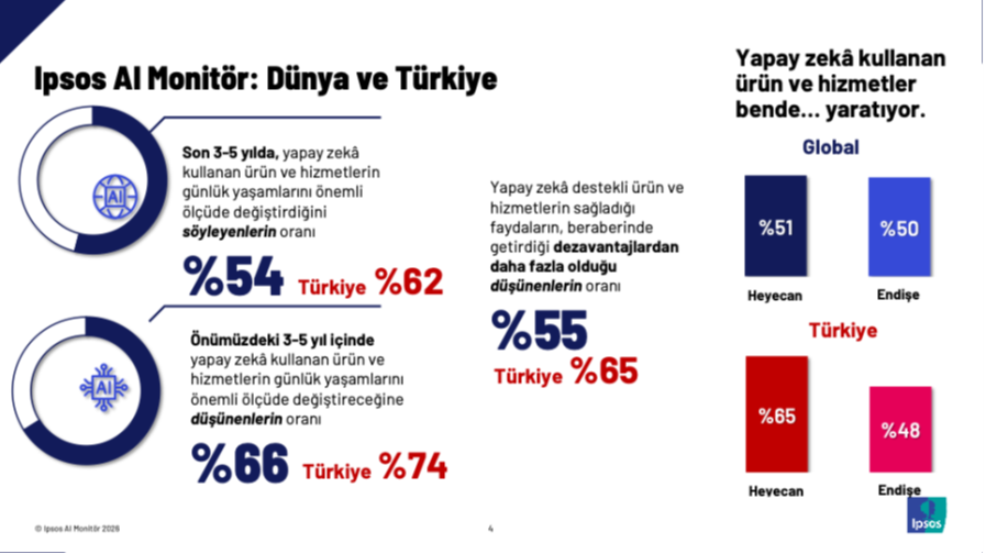 Türkiye’nin AI paradoksu: Hem güveniyoruz hem de işimizi elimizden alacağından korkuyoruz!