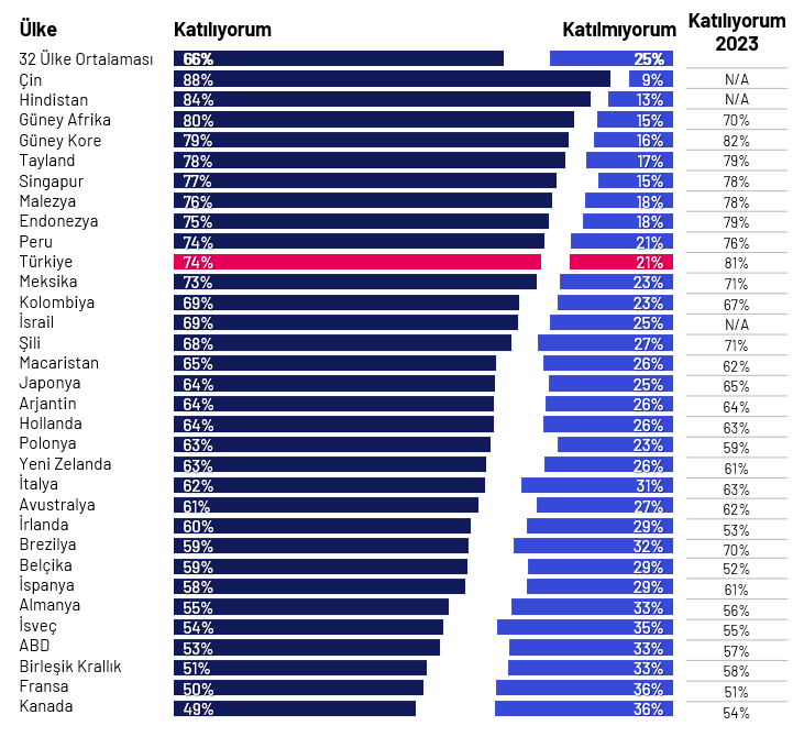 Türkiye’nin AI paradoksu: Hem güveniyoruz hem de işimizi elimizden alacağından korkuyoruz!