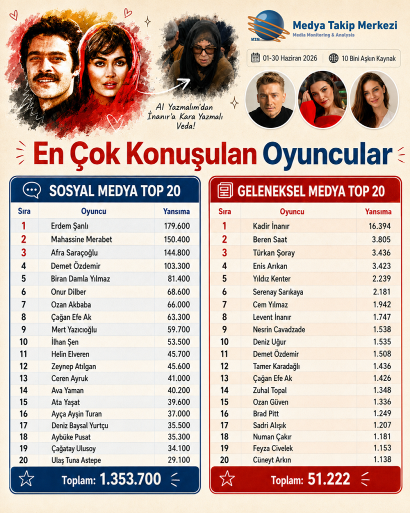 Ayın en çok konuşulan oyuncuları: Sosyal medya ile geleneksel medyanın tercihi farklı...
