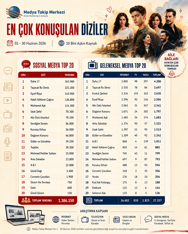 Haziran'ın en çok konuşulan dizileri belli oldu: Zirvede “Daha 17” var Haziran'ın en çok konuşulan dizileri belli oldu: Zirvede “Daha 17” var