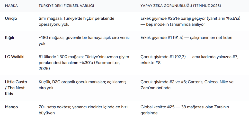 Türkiye'de yapay zeka hangi giyim markalarını öneriyor? Türkiye'de yapay zeka hangi giyim markalarını öneriyor?