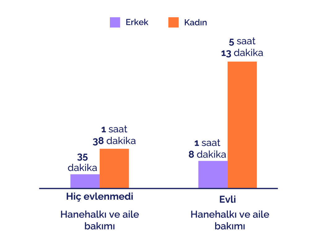 Türkiye'nin zaman karnesi: Görünmez emek kadınların, sosyal medya hepimizin vaktini alıyor Türkiye'nin zaman karnesi: Görünmez emek kadınların, sosyal medya hepimizin vaktini alıyor