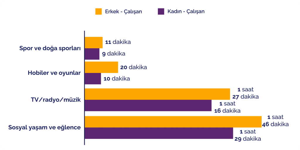 Türkiye'nin zaman karnesi: Görünmez emek kadınların, sosyal medya hepimizin vaktini alıyor Türkiye'nin zaman karnesi: Görünmez emek kadınların, sosyal medya hepimizin vaktini alıyor