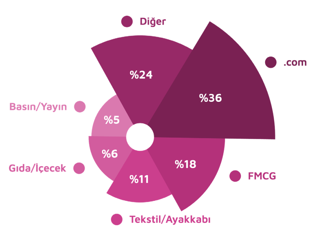 Influencer Pazarlama Raporu açıklandı: TikTok yükselişte, rekabet tabana yayılıyor Influencer Pazarlama Raporu açıklandı: TikTok yükselişte, rekabet tabana yayılıyor