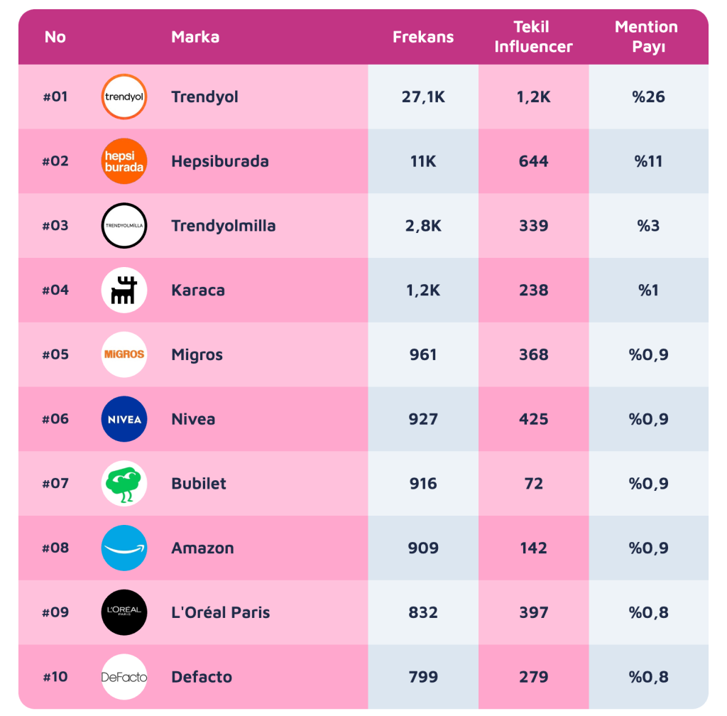 Influencer Pazarlama Raporu açıklandı: TikTok yükselişte, rekabet tabana yayılıyor Influencer Pazarlama Raporu açıklandı: TikTok yükselişte, rekabet tabana yayılıyor