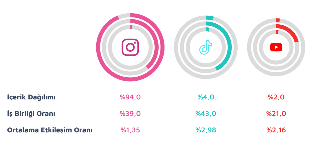 Influencer Pazarlama Raporu açıklandı: TikTok yükselişte, rekabet tabana yayılıyor Influencer Pazarlama Raporu açıklandı: TikTok yükselişte, rekabet tabana yayılıyor