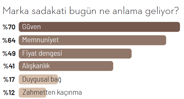 "Lovemark" öldü, yaşasın "Trustmark"! "Lovemark" öldü, yaşasın "Trustmark"!