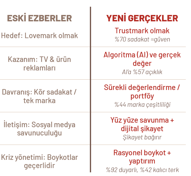 "Lovemark" öldü, yaşasın "Trustmark"! "Lovemark" öldü, yaşasın "Trustmark"!