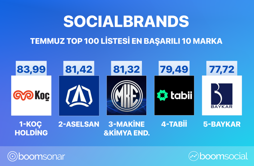 Sosyal medyanın zirvesindeki markalar belli oldu! Sosyal medyanın zirvesindeki markalar belli oldu!