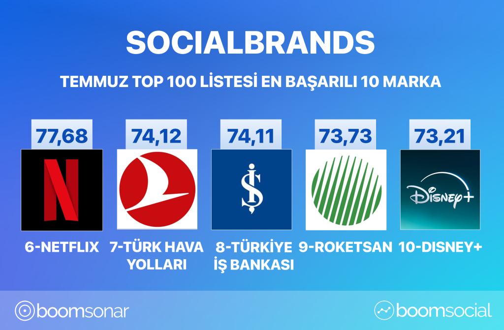 Sosyal medyanın zirvesindeki markalar belli oldu! Sosyal medyanın zirvesindeki markalar belli oldu!