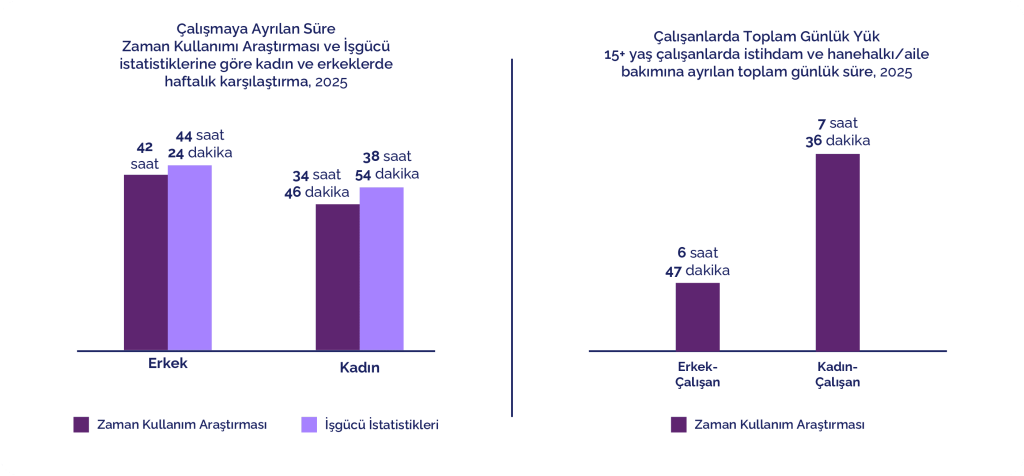 Türkiye'nin zaman karnesi: Görünmez emek kadınların, sosyal medya hepimizin vaktini alıyor Türkiye'nin zaman karnesi: Görünmez emek kadınların, sosyal medya hepimizin vaktini alıyor