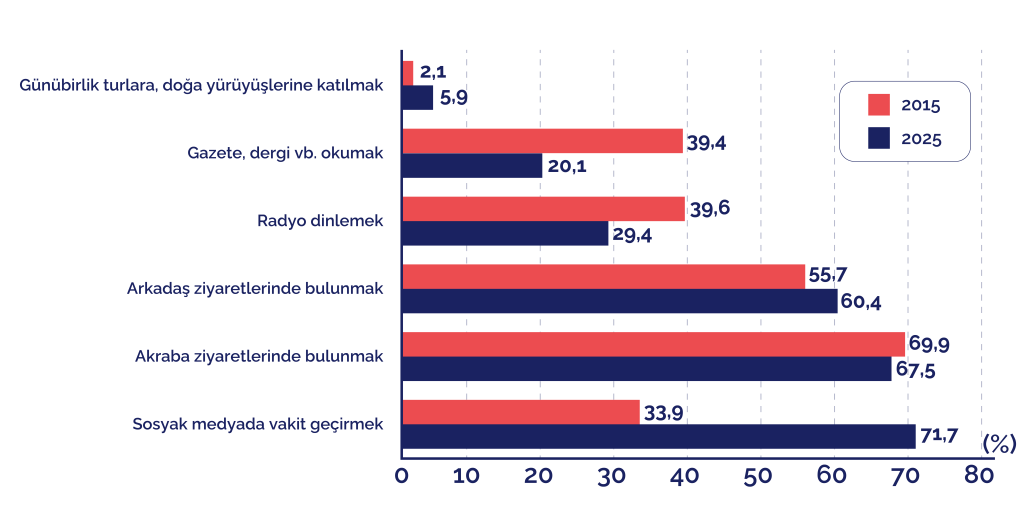 Türkiye'nin zaman karnesi: Görünmez emek kadınların, sosyal medya hepimizin vaktini alıyor Türkiye'nin zaman karnesi: Görünmez emek kadınların, sosyal medya hepimizin vaktini alıyor