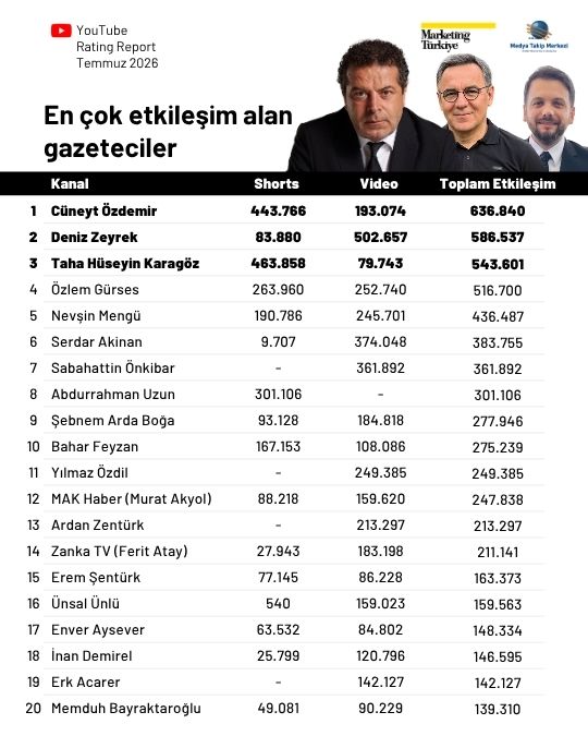 Temmuz ayının en çok izlenen gazetecileri: Cüneyt Özdemir zirvede, Özlem Gürses takipte Temmuz ayının en çok izlenen gazetecileri: Cüneyt Özdemir zirvede, Özlem Gürses takipte