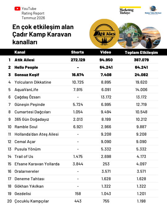 YouTube’da "doğaya kaçışın yıldızları" belli oldu! YouTube’da "doğaya kaçışın yıldızları" belli oldu!