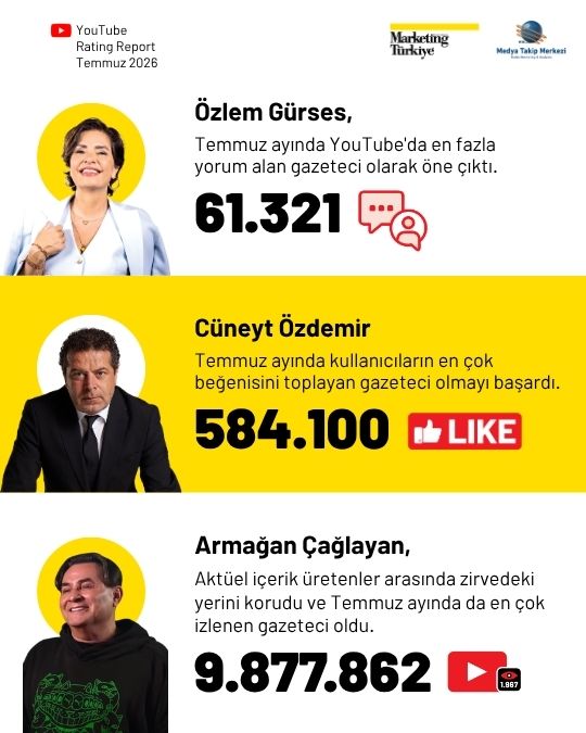 Temmuz ayının en çok izlenen gazetecileri: Cüneyt Özdemir zirvede, Özlem Gürses takipte Temmuz ayının en çok izlenen gazetecileri: Cüneyt Özdemir zirvede, Özlem Gürses takipte